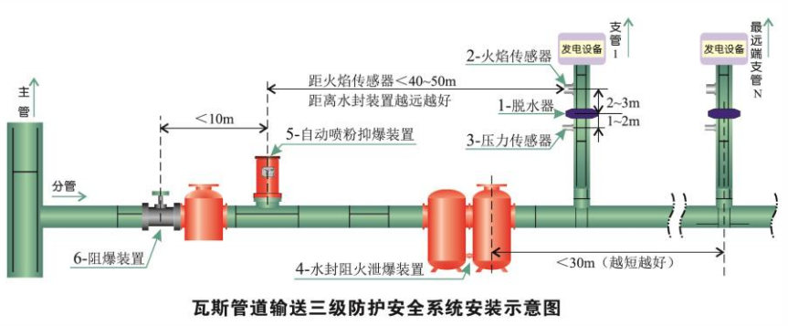 ZZBG500瓦斯管道輸送自動(dòng)阻爆裝置1.png ZZBG500瓦斯管道輸送自動(dòng)阻爆裝置1.png